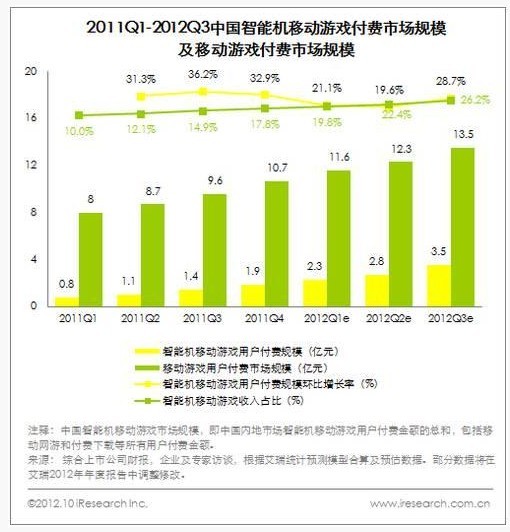 艾瑞：2012年第三季度页游端游广告竞争激烈