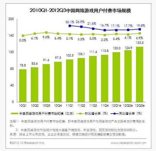 艾瑞：2012年第三季度页游端游广告竞争激烈