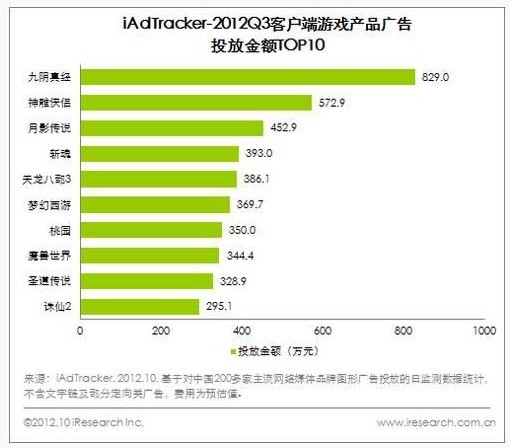 艾瑞：2012年第三季度页游端游广告竞争激烈