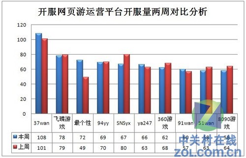 2012.11.12-11.18中国网页游戏开服分析报告 