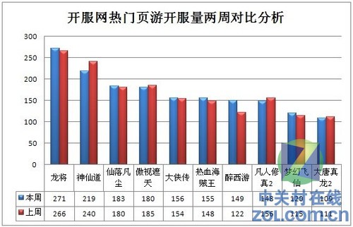 2012.11.12-11.18中国网页游戏开服分析报告 