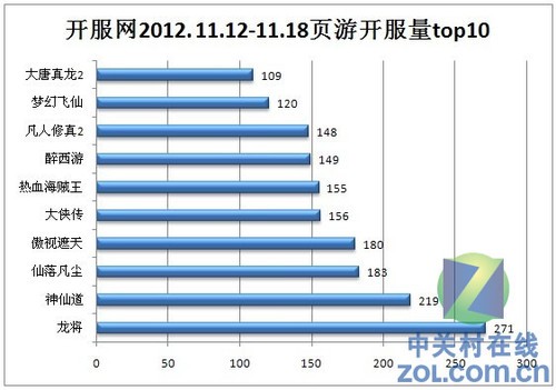 2012.11.12-11.18中国网页游戏开服分析报告 