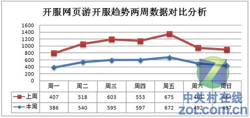 2012.11.12-11.18中国网页游戏开服分析报告 