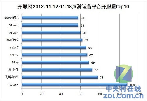 2012.11.12-11.18中国网页游戏开服分析报告 