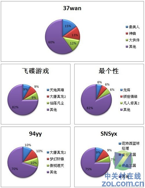 2012.11.12-11.18中国网页游戏开服分析报告 