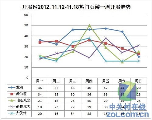 2012.11.12-11.18中国网页游戏开服分析报告 