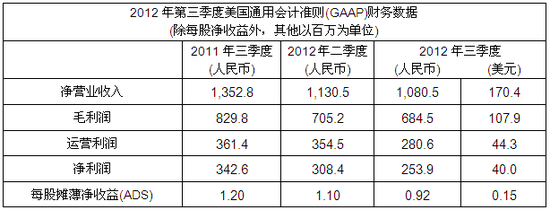 盛大游戏Q3净营收1.7亿美元 净利润4000万美元