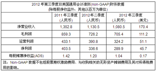 盛大游戏Q3净营收1.7亿美元 净利润4000万美元