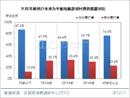 2012中国移动互联网用户调查报告(平板电脑阅读&游戏篇) 