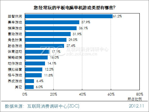 2012中国移动互联网用户调查报告(平板电脑阅读&游戏篇)