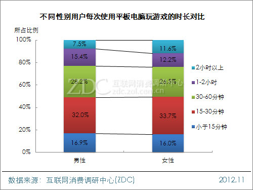 2012中国移动互联网用户调查报告(平板电脑阅读&游戏篇) 