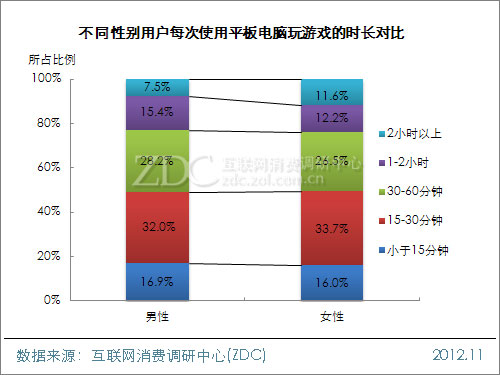 2012中国移动互联网用户调查报告(平板电脑阅读&游戏篇)