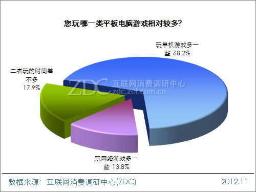 2012中国移动互联网用户调查报告(平板电脑阅读&游戏篇)