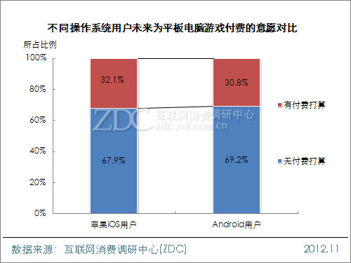 2012中国移动互联网用户调查报告(平板电脑阅读&游戏篇) 