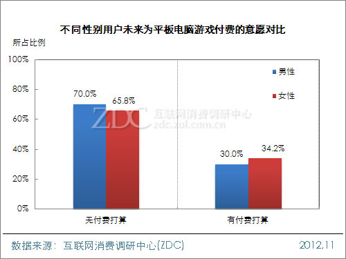 2012中国移动互联网用户调查报告(平板电脑阅读&游戏篇) 