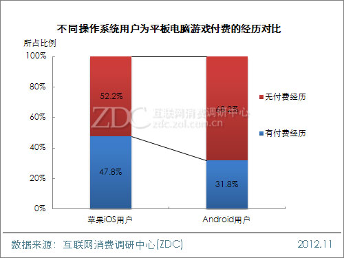 2012中国移动互联网用户调查报告(平板电脑阅读&游戏篇)