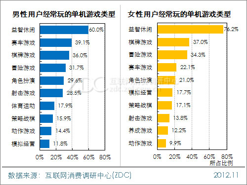 2012中国移动互联网用户调查报告(平板电脑阅读&游戏篇)