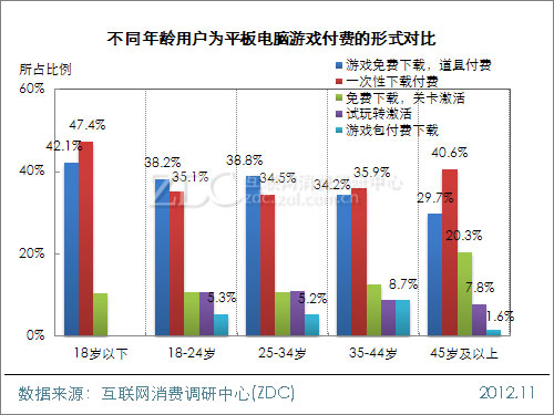 2012中国移动互联网用户调查报告(平板电脑阅读&游戏篇)