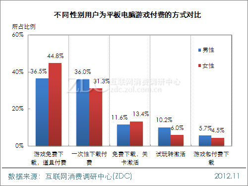 2012中国移动互联网用户调查报告(平板电脑阅读&游戏篇)