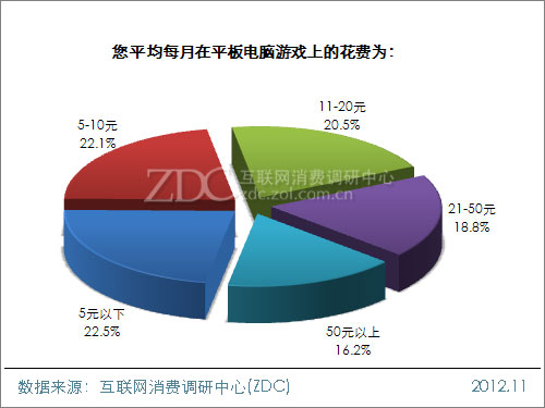 2012中国移动互联网用户调查报告(平板电脑阅读&游戏篇) 