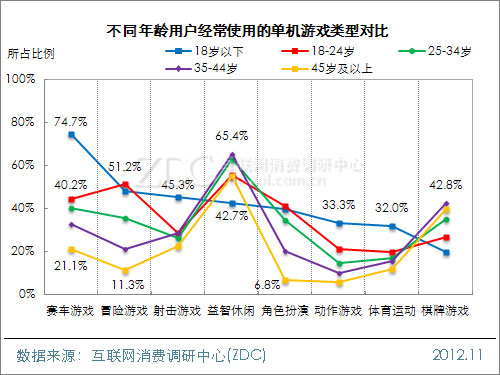 2012中国移动互联网用户调查报告(平板电脑阅读&游戏篇)