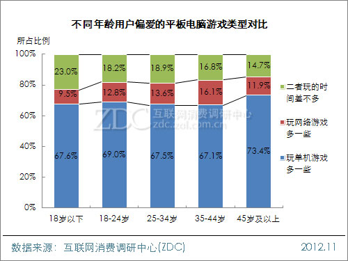 2012中国移动互联网用户调查报告(平板电脑阅读&游戏篇)