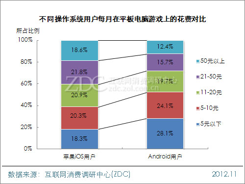 2012中国移动互联网用户调查报告(平板电脑阅读&游戏篇) 