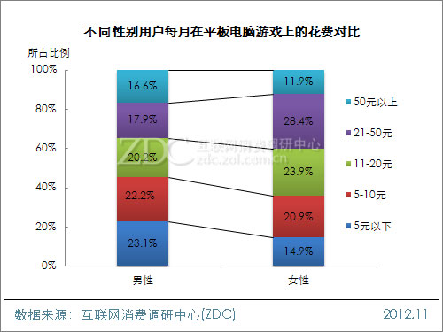 2012中国移动互联网用户调查报告(平板电脑阅读&游戏篇) 