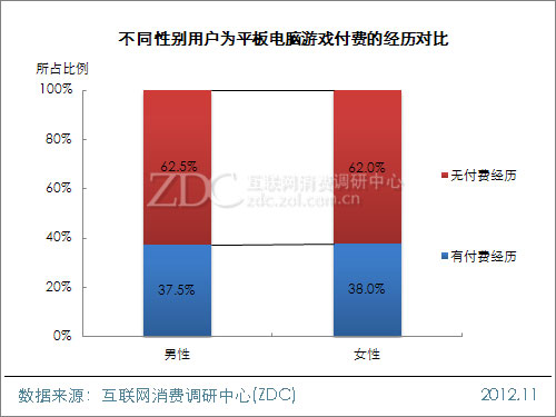 2012中国移动互联网用户调查报告(平板电脑阅读&游戏篇)