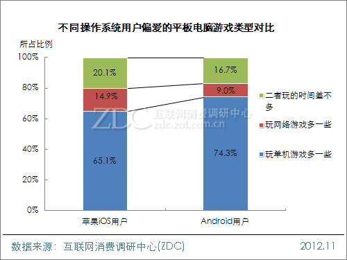 2012中国移动互联网用户调查报告(平板电脑阅读&游戏篇)