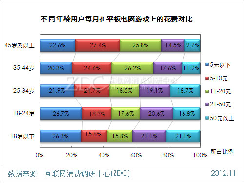 2012中国移动互联网用户调查报告(平板电脑阅读&游戏篇) 