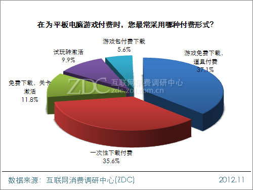 2012中国移动互联网用户调查报告(平板电脑阅读&游戏篇)