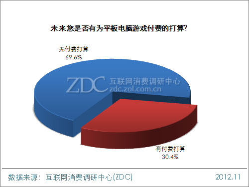 2012中国移动互联网用户调查报告(平板电脑阅读&游戏篇) 