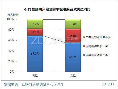 2012中国移动互联网用户调查报告(平板电脑阅读&游戏篇)