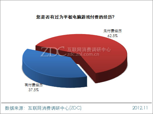 2012中国移动互联网用户调查报告(平板电脑阅读&游戏篇)