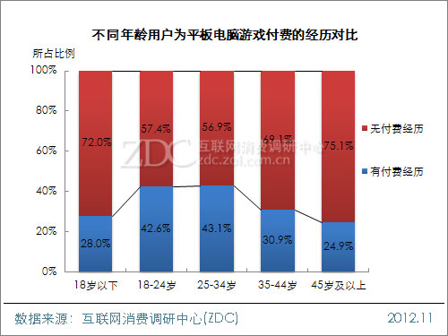 2012中国移动互联网用户调查报告(平板电脑阅读&游戏篇)