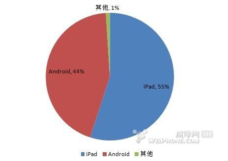 第三季度iPad全球市场份额环比下滑14%