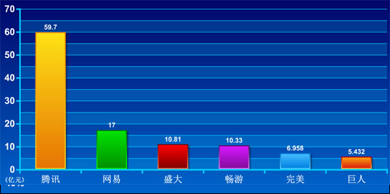 网游公司业绩盘点：告别高增长 畅游逼近盛大