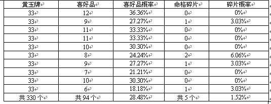 普通炼化黄飞虎喜好品测评