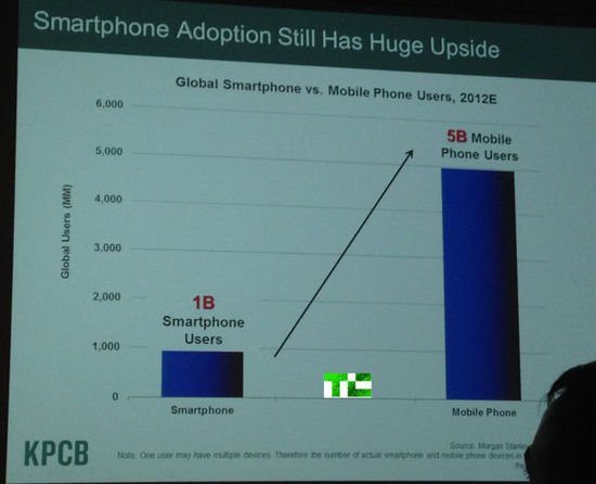 互联网女皇：Android手机普及速度达iPhone的6倍