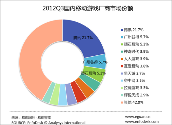 2012Q3移动游戏厂商市场份额