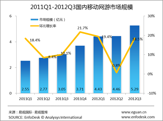 移动网络游戏市场规模