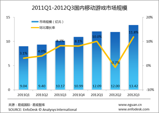 2011Q1至2012Q3国内移动市场规模变化