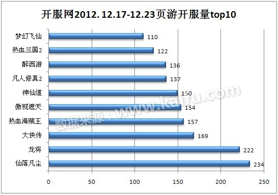 2012.12.17-12.23中国网页游戏开服分析报告