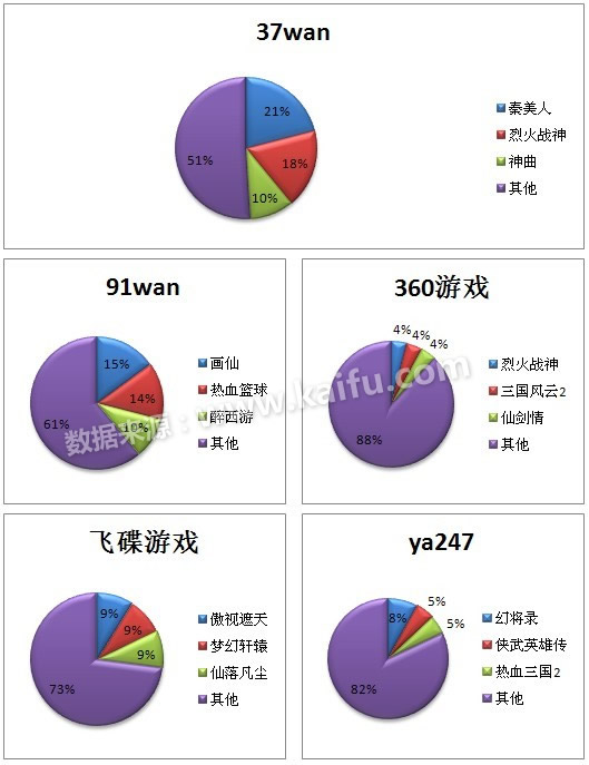 2012.12.17-12.23中国网页游戏开服分析报告