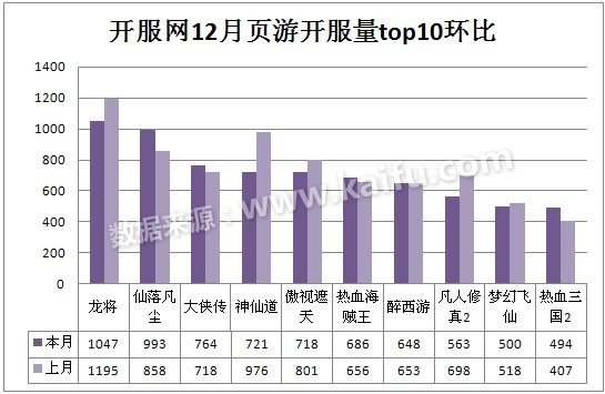 2012.12.1-12.31中国页游开服数据月度分析报告