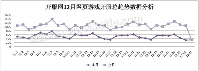 2012.12.1-12.31中国页游开服数据月度分析报告