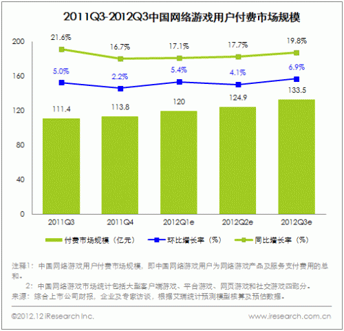 艾瑞咨询：2012年中国网络游戏行业五大盘点