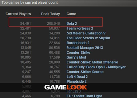 《DOTA2》最高在线破20万 半年增幅200%