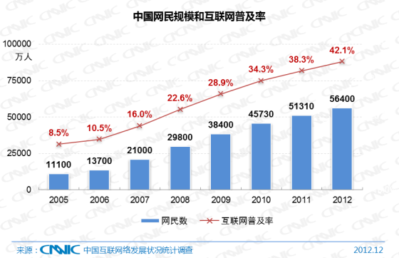 我国网民达到5.6亿 手机网民年增6440万